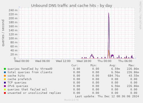 Unbound DNS traffic and cache hits