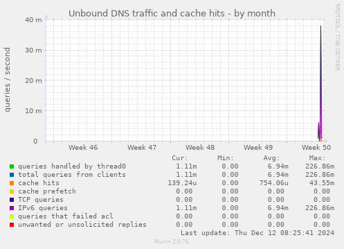 Unbound DNS traffic and cache hits