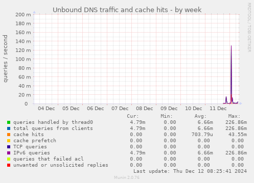 Unbound DNS traffic and cache hits