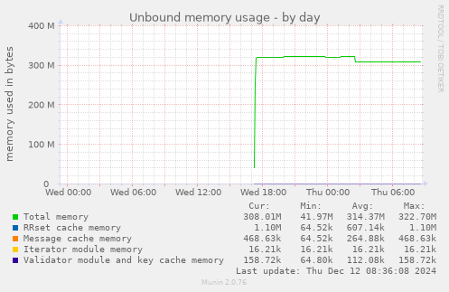 Unbound memory usage