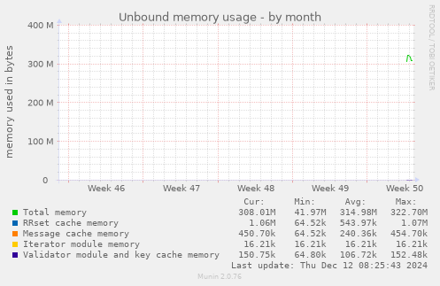 Unbound memory usage