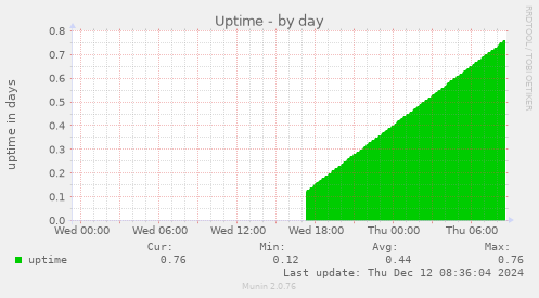 Uptime