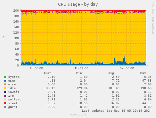 CPU usage