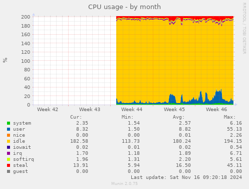 monthly graph