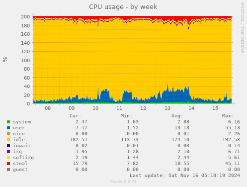 CPU usage