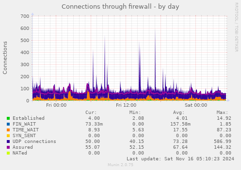 Connections through firewall