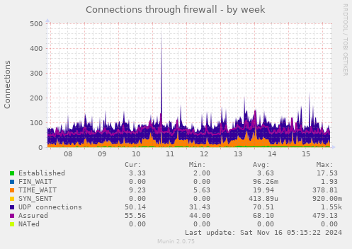 Connections through firewall