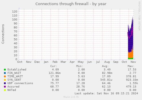 yearly graph