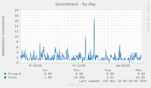 ipconntrack