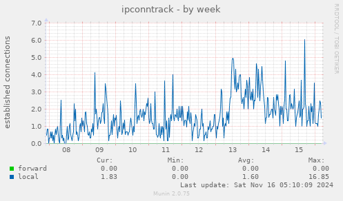 ipconntrack