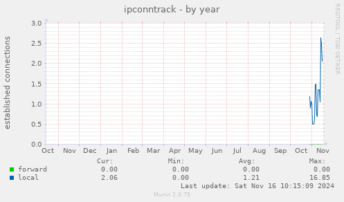 yearly graph