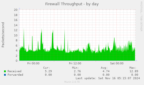 Firewall Throughput