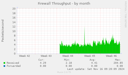 monthly graph