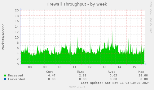 Firewall Throughput