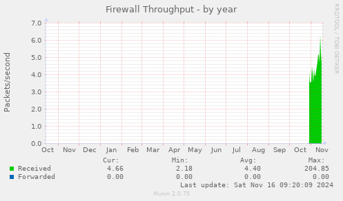 yearly graph