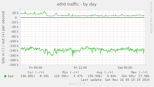 eth0 traffic