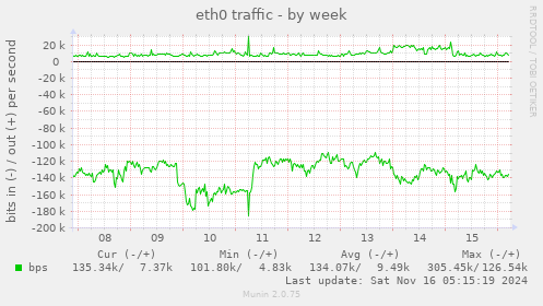 eth0 traffic