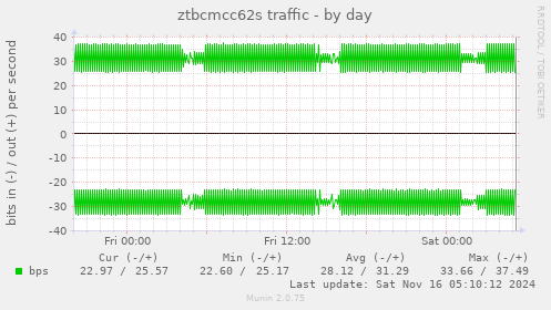 ztbcmcc62s traffic