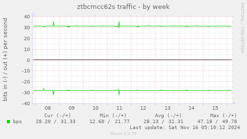 ztbcmcc62s traffic