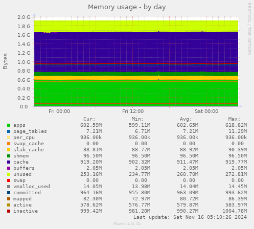 Memory usage