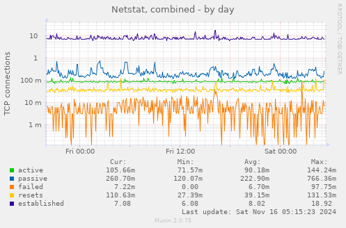 Netstat, combined