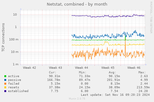 monthly graph