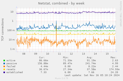 Netstat, combined