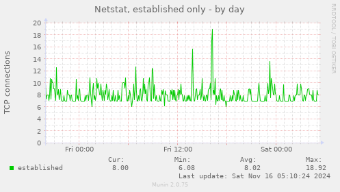 Netstat, established only