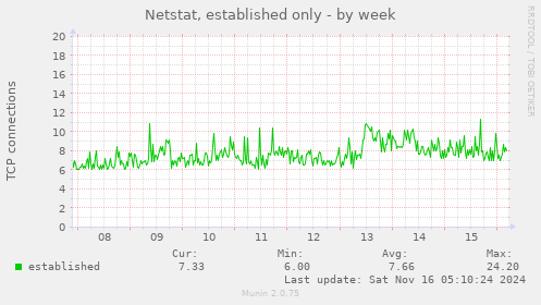 Netstat, established only