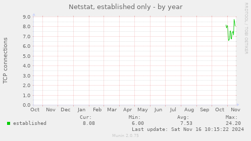 yearly graph