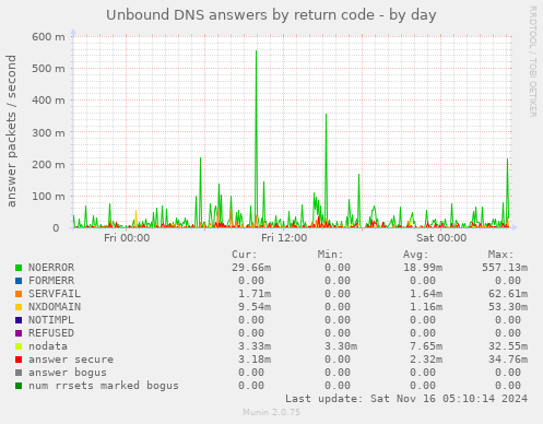 Unbound DNS answers by return code