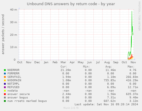 yearly graph