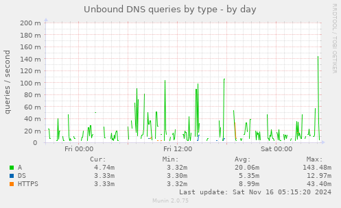 Unbound DNS queries by type