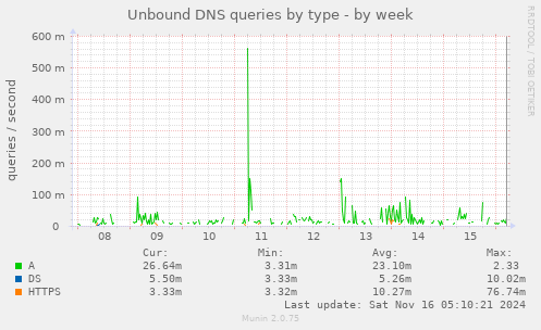 Unbound DNS queries by type