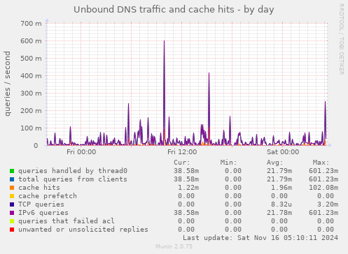 Unbound DNS traffic and cache hits