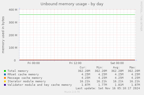 Unbound memory usage