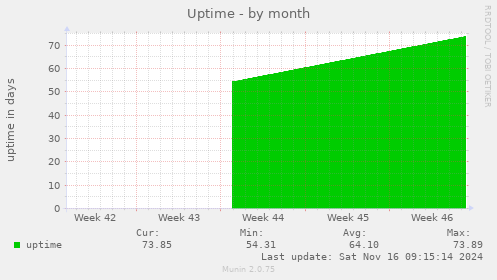 monthly graph