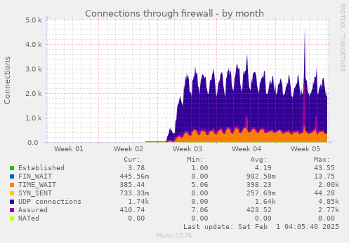 Connections through firewall