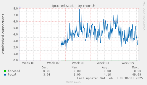 ipconntrack