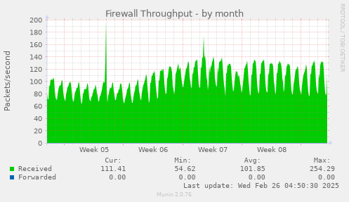 Firewall Throughput