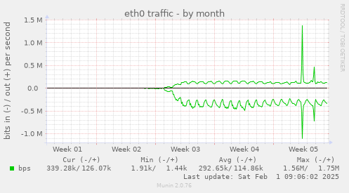 eth0 traffic