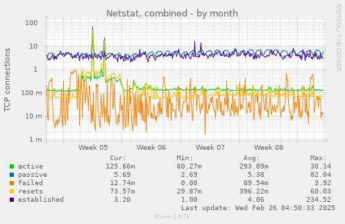 Netstat, combined