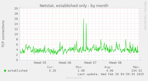 Netstat, established only