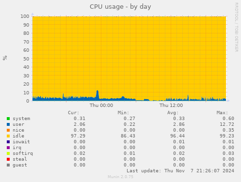 CPU usage