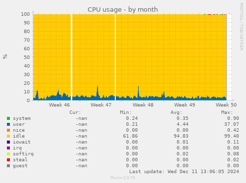 CPU usage