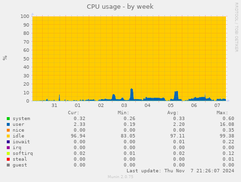 CPU usage