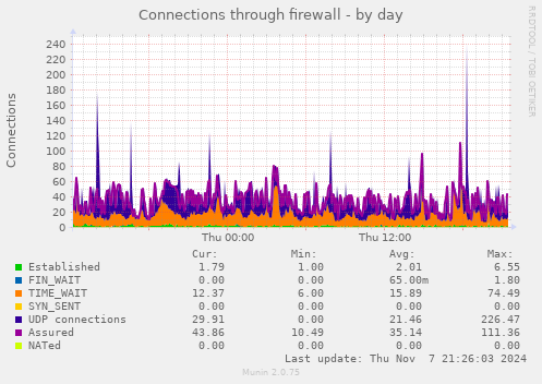 Connections through firewall