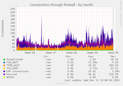 monthly graph