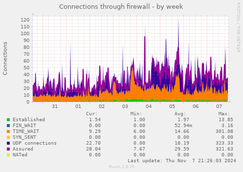 Connections through firewall