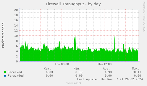 Firewall Throughput